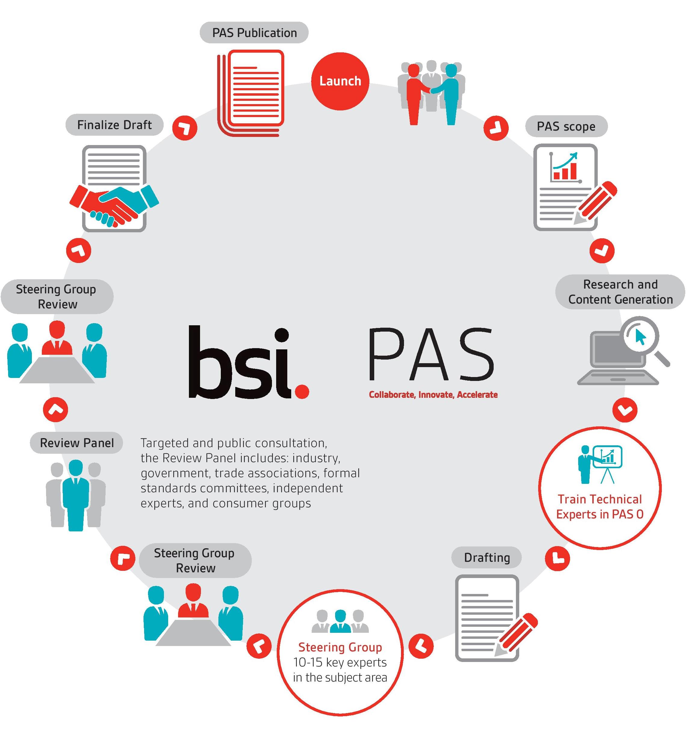 The PAS process | BSI Group