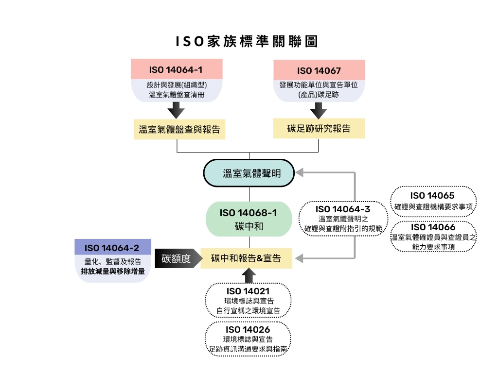 ISO 家族關聯圖