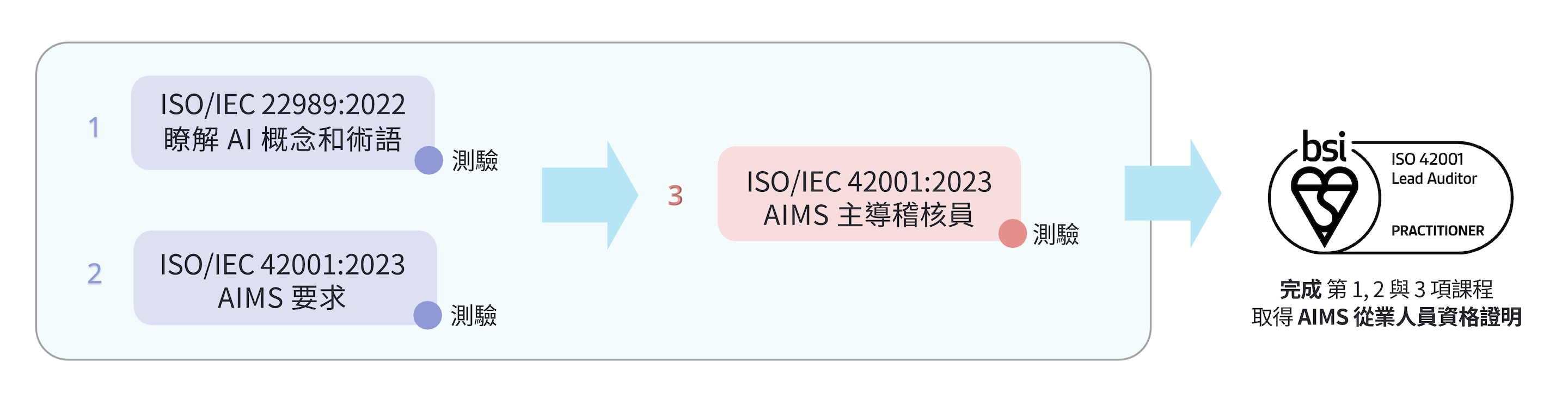 ISO 42001 人才資格證明.png