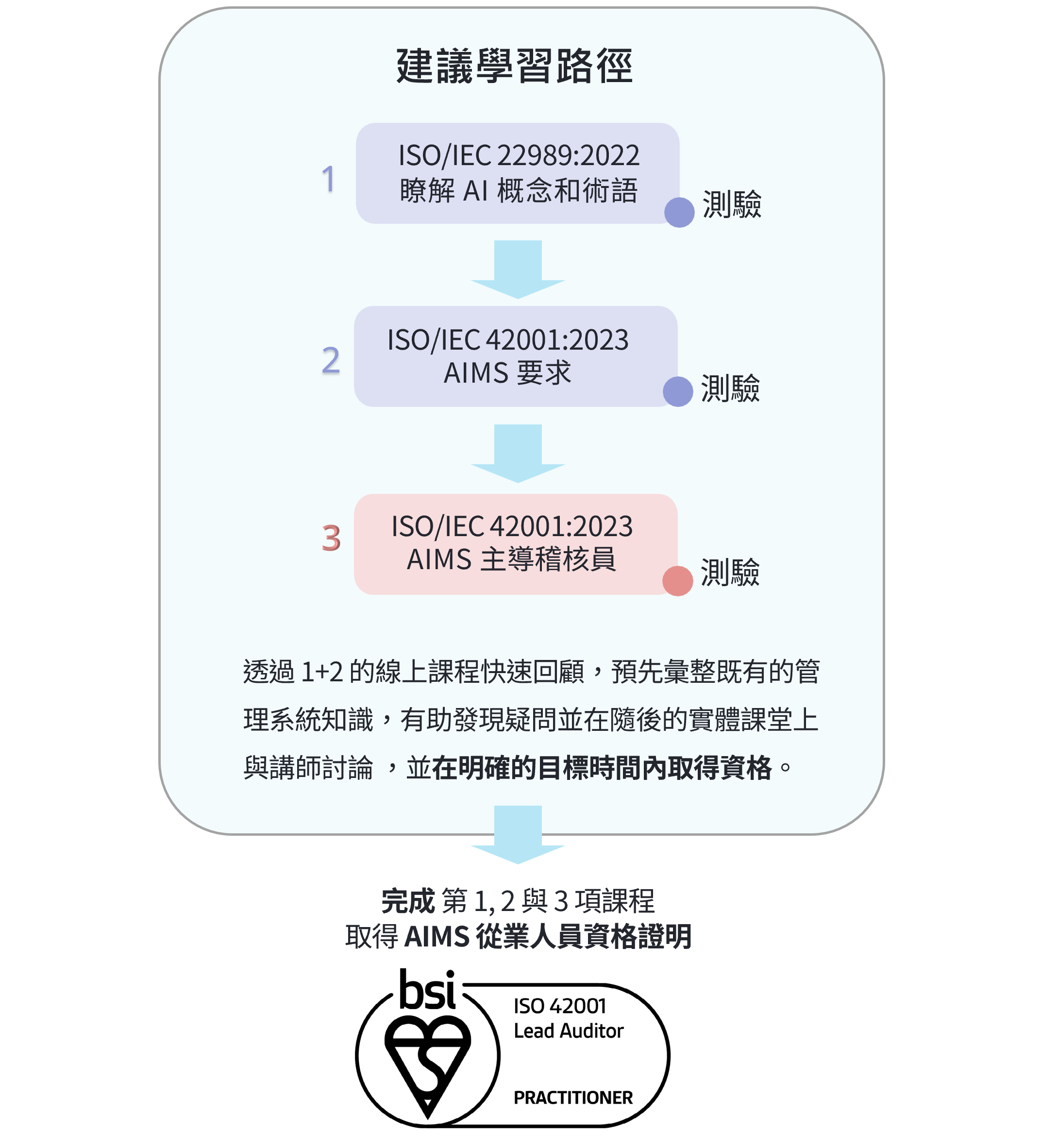 ISO 42001 稽核員人才資格證明 (PQ) 建議學習路徑