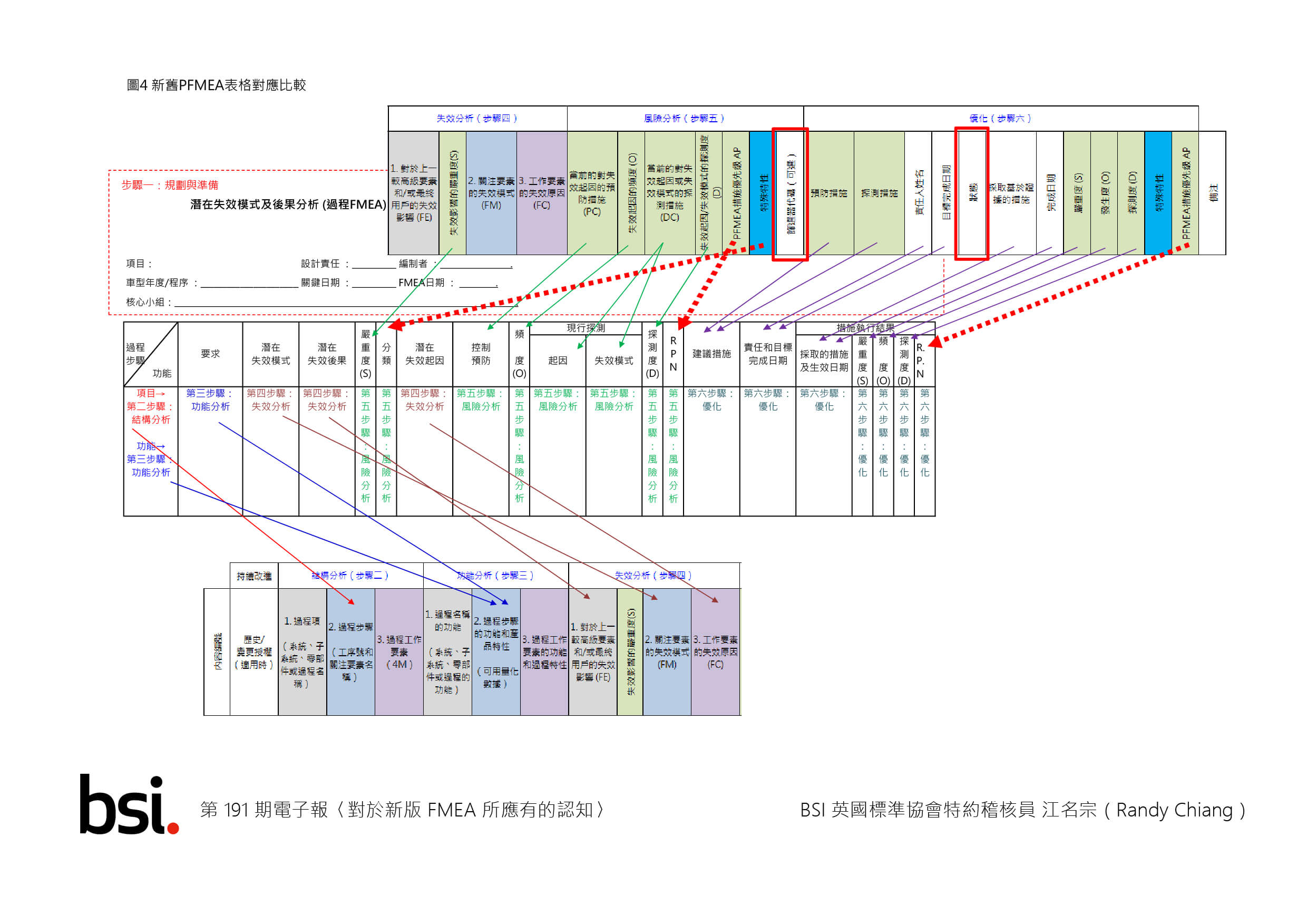 對於新版fmea 所應有的認知